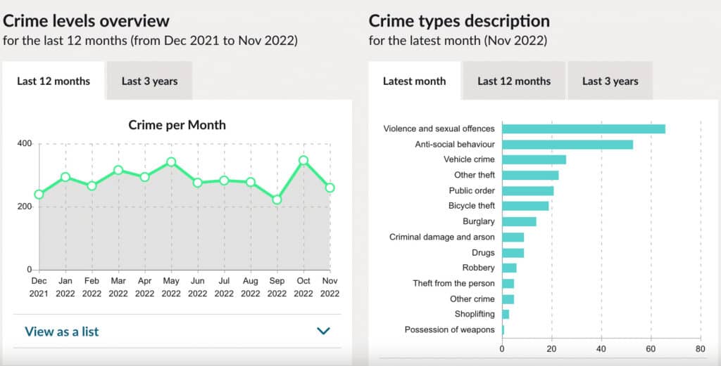 Bethnal Green Crime levels overview