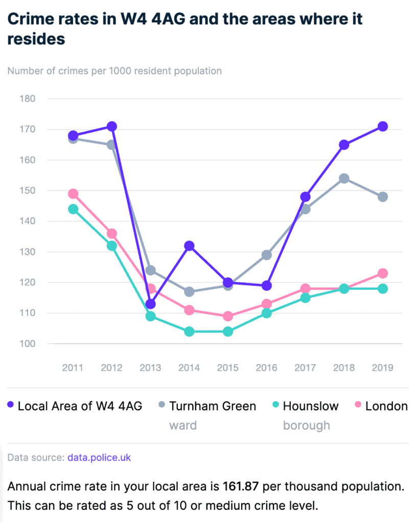 Crime Rates in Chiswick High Road Crime Rates in Chiswick High Road