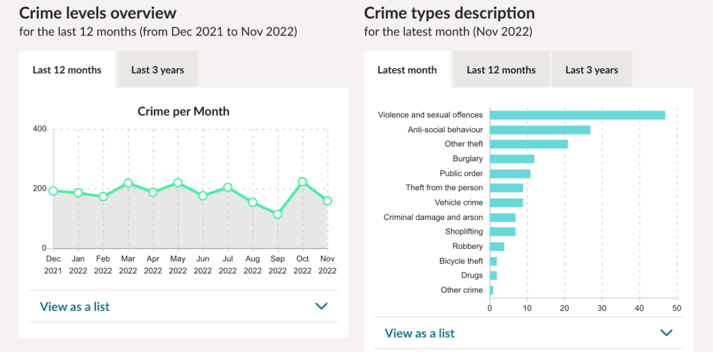 Southall Crime levels overview Southall Crime levels overview