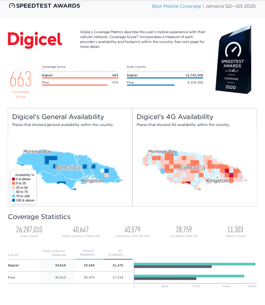 Jamaica Mobile Speed test results Jamaica Mobile Speed test results